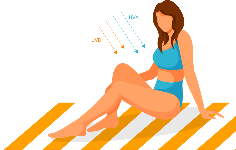Ilustração de mulher com roupa de praia tomando sol, recebendo raios UVB e UVA.