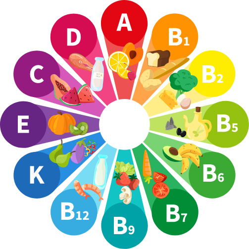 Ilustração de círculo cromático, onde cada cor representa uma vitamina e em quais alimentos são encontrados.